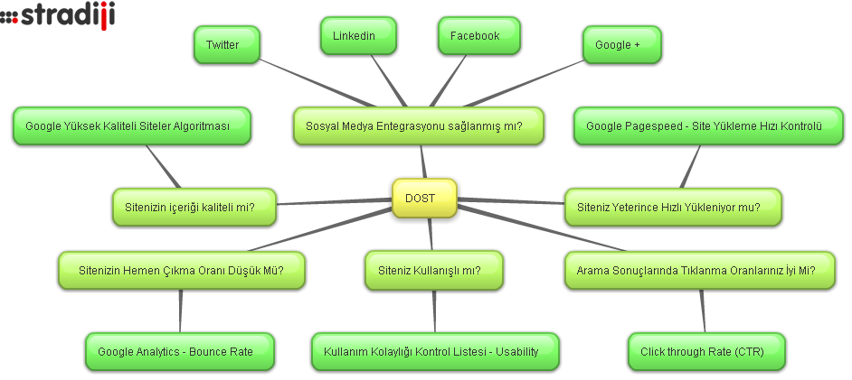 dönüşüm odaklı seo teknikleri testi