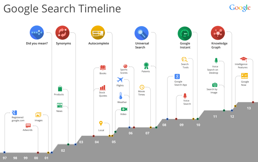 Google Search Timeline 1997 - 2013