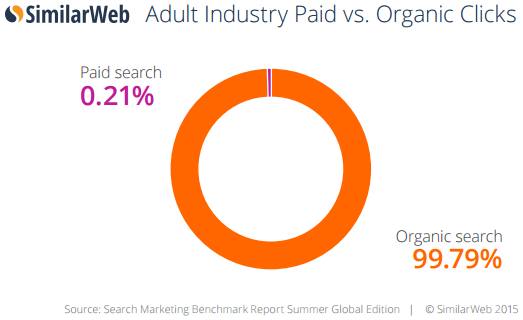 adult industry paid vs organic clicks