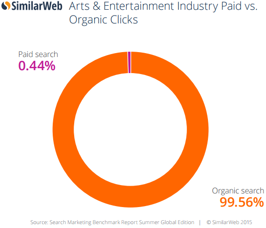 arts entertainment industry paid vs organic clicks