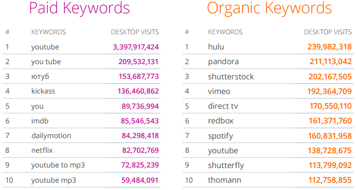 arts entertainment paid keywords vs organic keywords