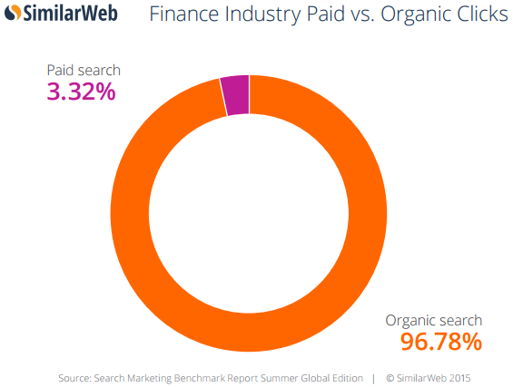 finance industry paid vs organic clicks