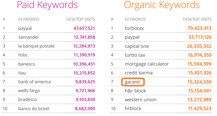 finance paid keywords vs organic keywords