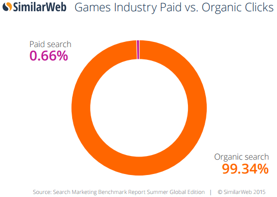 games industry paid vs organic clicks