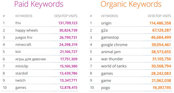 games paid keywords vs organic keywords