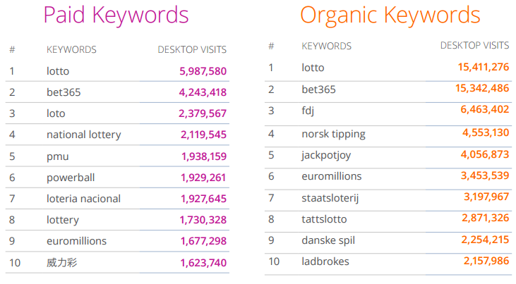 paid keywords vs organic keywords