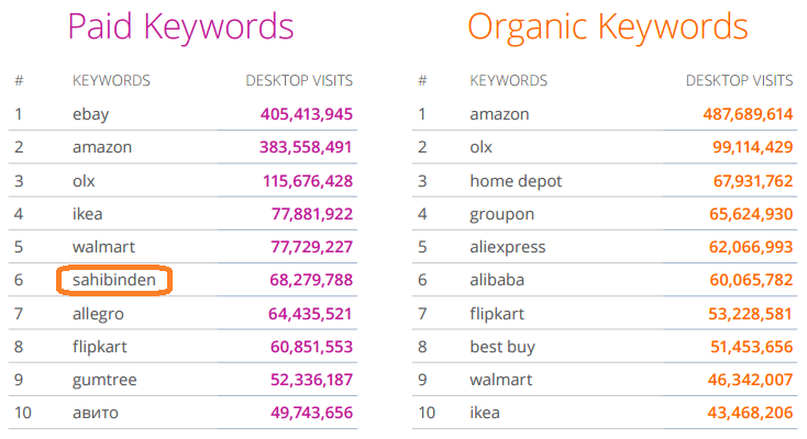 paid vs organic keywords