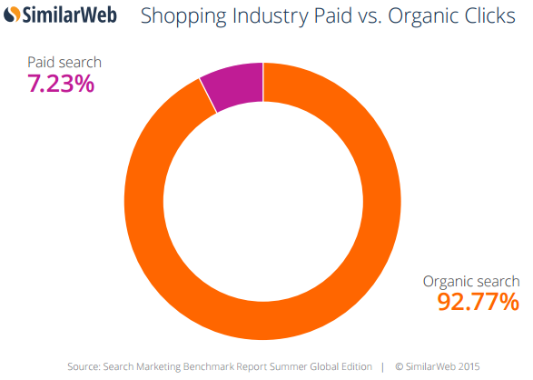 shopping industry paid vs organic clicks