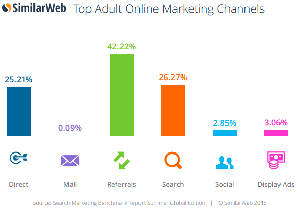 top adult online marketing channels