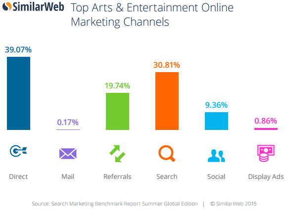 top arts entertainment online marketing channels