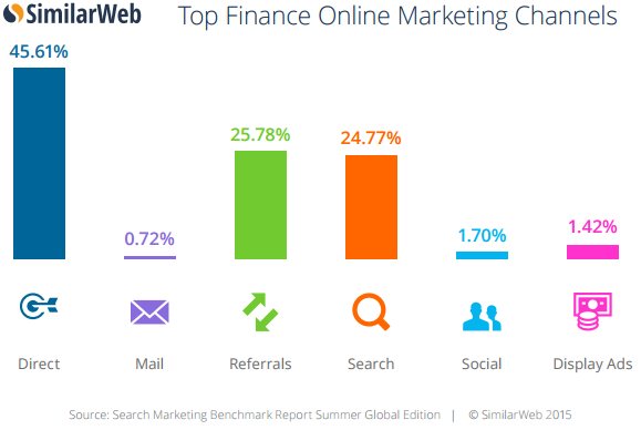 top finance online marketing channels