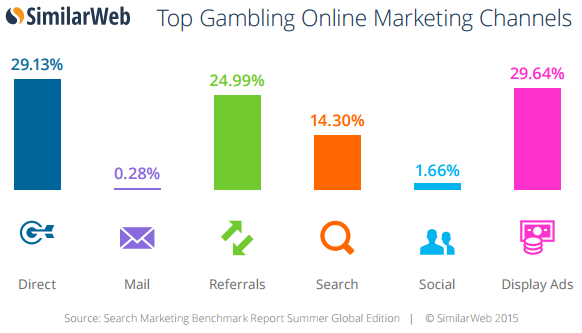 top gambling online marketing channels