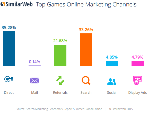 top games online marketing channels