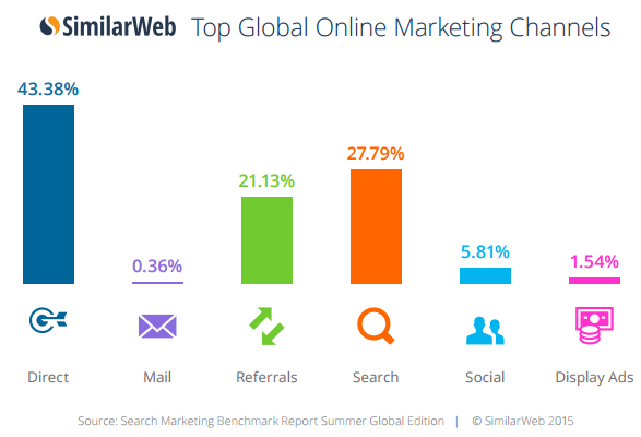 top global online marketing channels