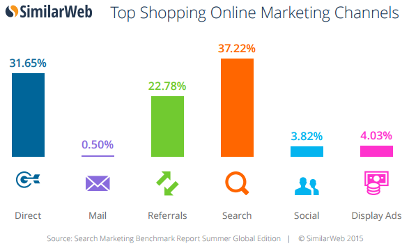 top shopping online marketing channels