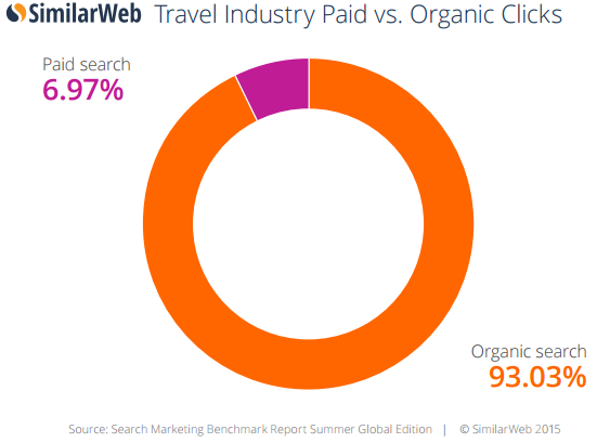 travel industry paid vs organic clicks