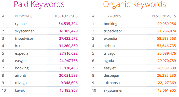 travle paid keywords vs organic keywords