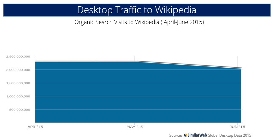 wikipedia desktop traffic