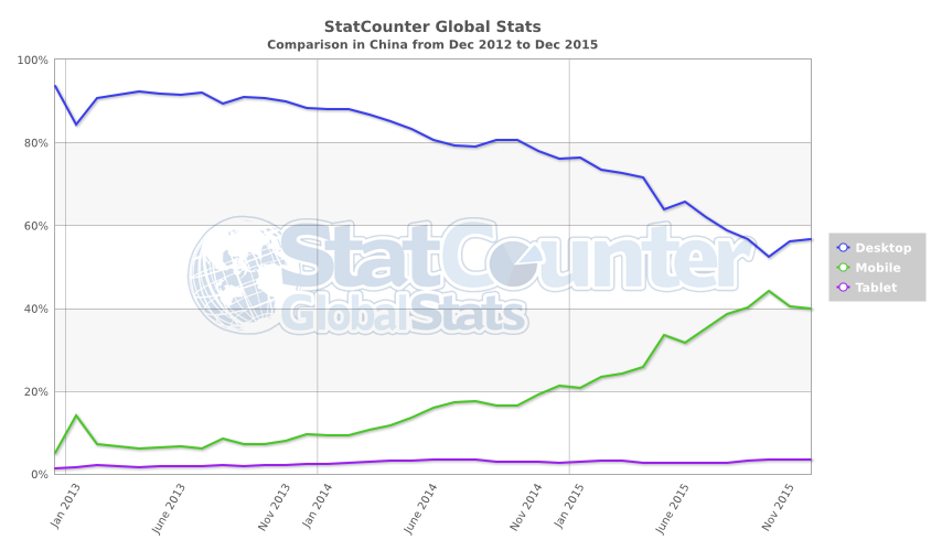 StatCounter Platform comparison China