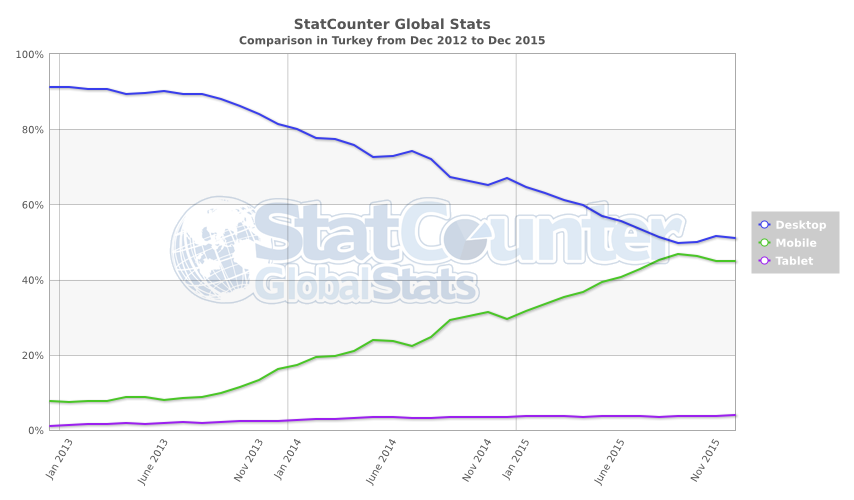 StatCounter Platform comparison Turkey