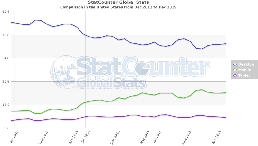 StatCounter Platform comparison United States