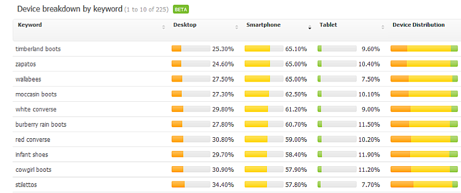 searchmetrics device distribution