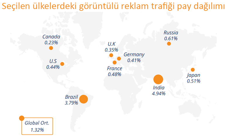 Share of Display Traffic for Selected Countries