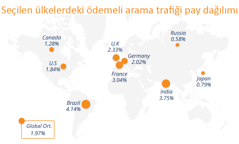 Share of Paid Search Traffic for Selected Countries