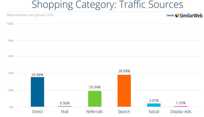 Shopping Category-Traffic Sources