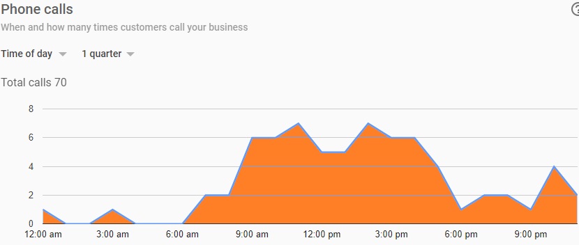 business-listing-telefon-aramalari-gunun-saatleri  Google My Business Optimizasyon Rehberi business listing telefon aramalari gunun saatleri