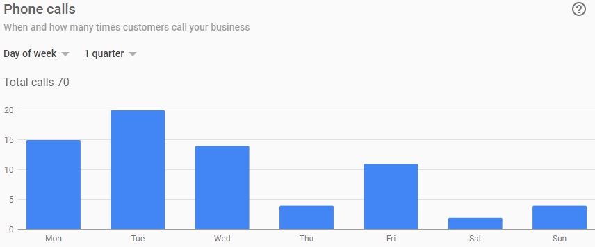 business-listing-telefon-aramalari-haftanin-gunu  Google My Business Optimizasyon Rehberi business listing telefon aramalari haftanin gunu