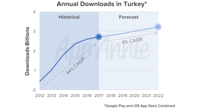 Turkiye-yillik-uygulama-indirme-ortalamasi