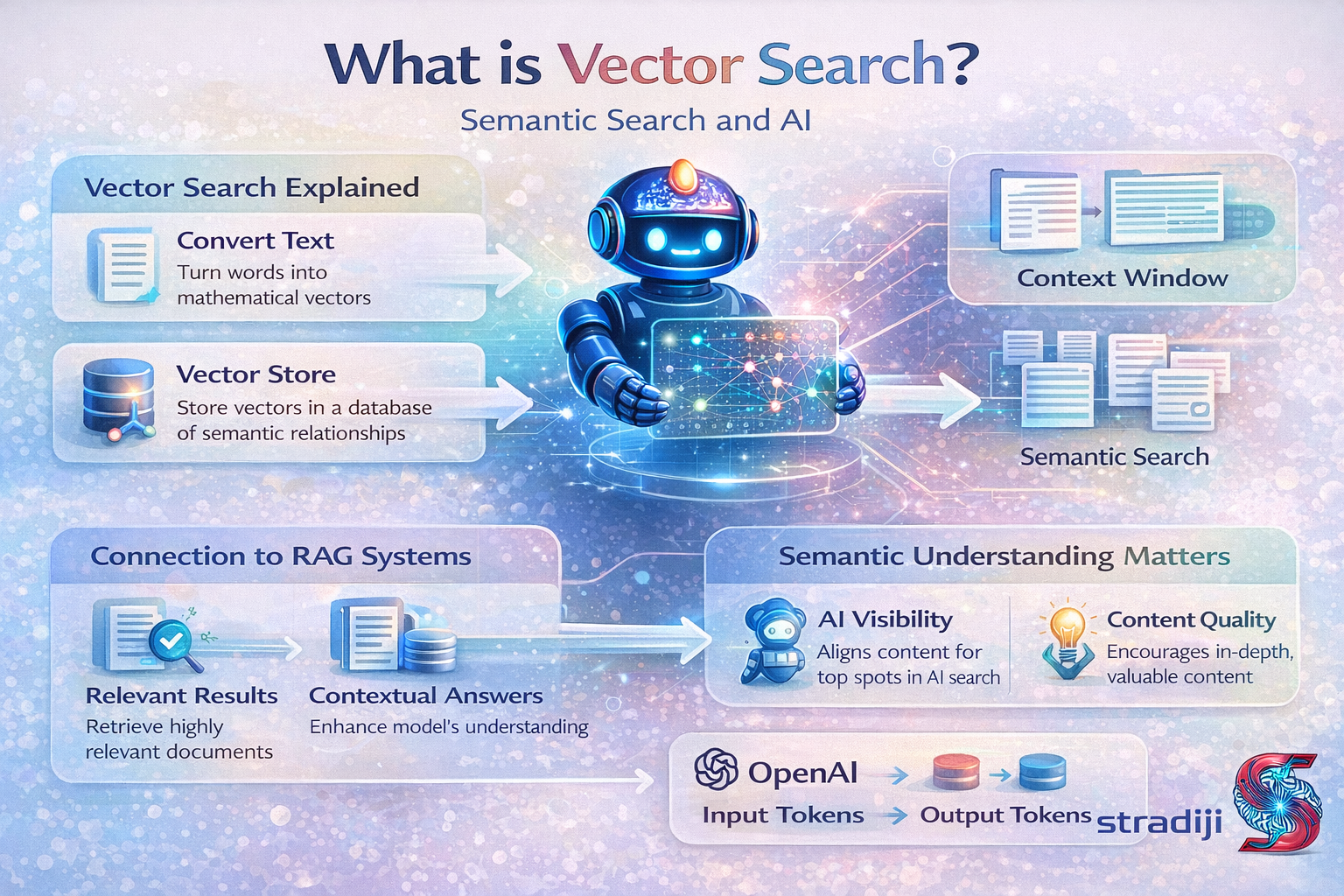 What Is Vector Search? -Stradiji