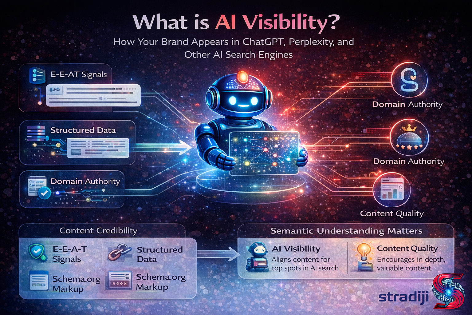 What is AI Visibility? - Stradiji