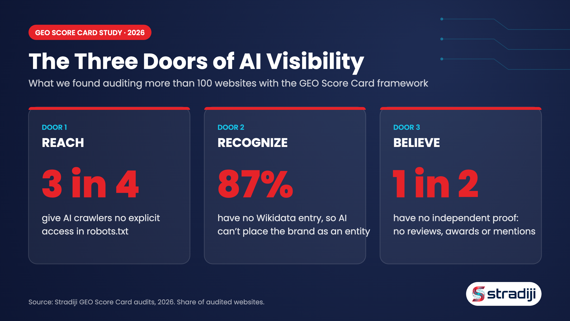 Stradiji AI Visibility Study and Audit Finds Most Websites Close Doors to LLMs